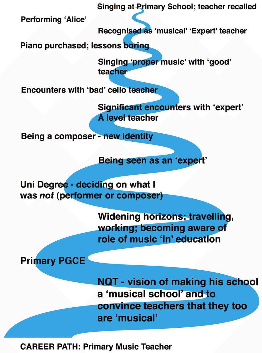 An-early-career-primary-music-teachers-musical-pathway-color-figure-available-online