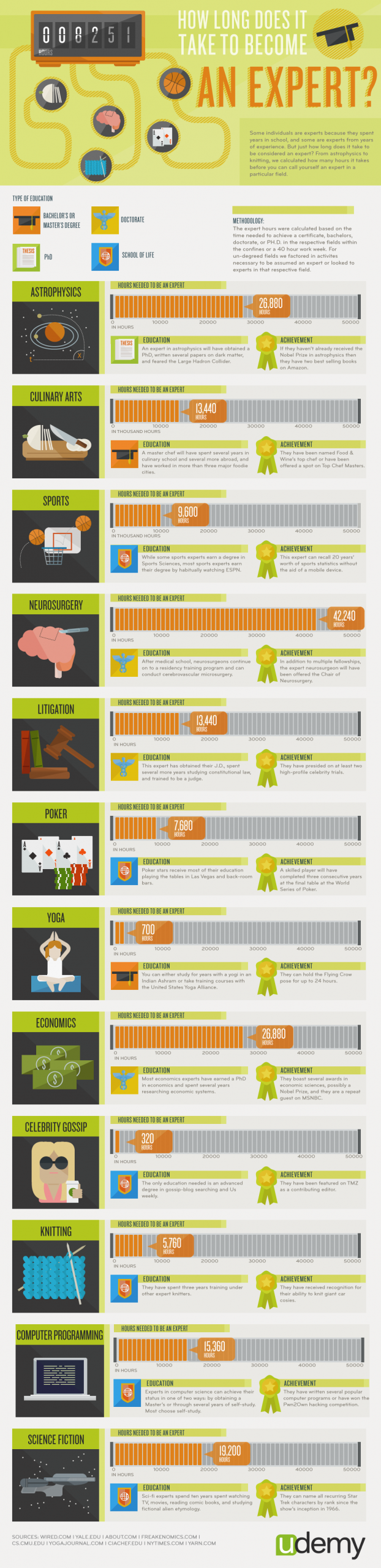 How Long Does It Take to Become an Expert: Unveiling the Timeline